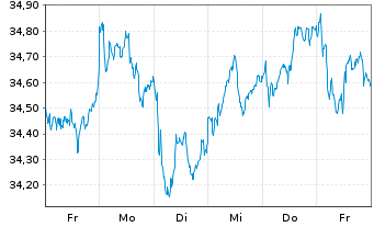Chart Xtrackers FTSE MIB - 1 Week
