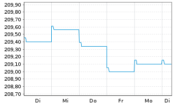 Chart AXA World Funds-US HighYld B.N-Ant.A(thes)EUR o.N. - 1 Woche
