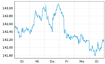 Chart Vontobel-Global Active Bond Act.NomHI(hedged)USDoN - 1 Woche