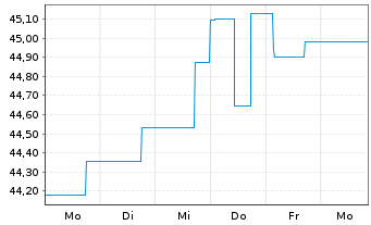 Chart Nordea 1-Nordic Equ. Sm.Cap Fd - 1 Week
