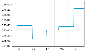 Chart Ethna-DEFENSIV Inhaber-Anteile T o.N. - 1 Week