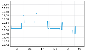 Chart Fidelity Fds-Asian High Yld Fd Reg.Sh.A Acc.EUR oN - 1 Woche