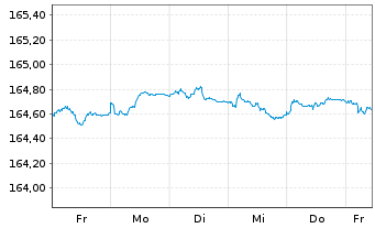 Chart Xtr.II Eurozone Gov.Bond 1-3 - 1 Woche