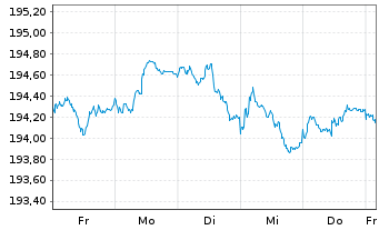 Chart Xtr.II Euroz.Gov.Bond 3-5 - 1 Woche