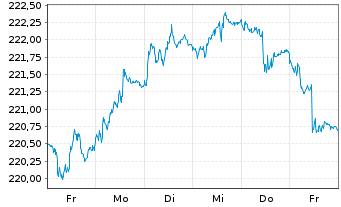 Chart Xtr.II Eurozone Gov.Bond 5-7 - 1 semaine