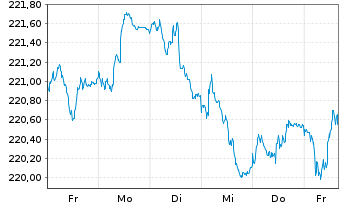Chart Xtr.II Eurozone Gov.Bond 5-7 - 1 Woche