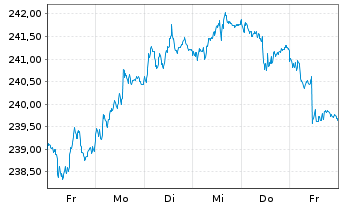 Chart Xtr.II Euroz.Gov.Bond 7-10 - 1 semaine