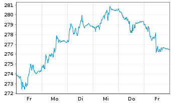 Chart Xtr.II Eurozone Gov.Bond 15-30 - 1 semaine