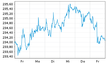 Chart Xtr.II Eurozone Inf.-Linked Bd - 1 semaine