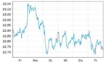 Chart Xtr.Euro Stoxx Qual.Dividend - 1 semaine