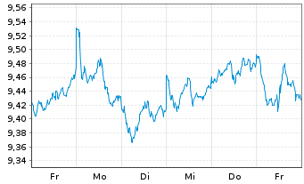 Chart Xtrackers FTSE 100 Income - 1 Week