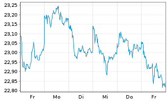Chart Xtrackers FTSE 250 - 1 semaine