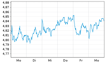 Chart Xtrackers MSCI UK ESG UC.ETF - 1 semaine