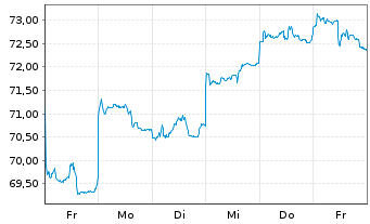 Chart Xtrackers MSCI Korea - 1 semaine
