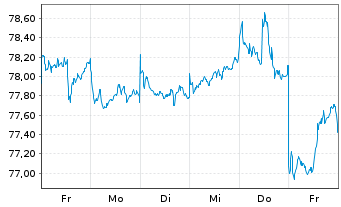 Chart Xtrackers MSCI Korea - 1 Woche