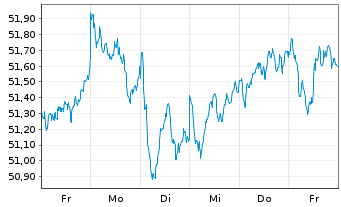 Chart Xtr.MSCI Europe Fin.ESG Scr. - 1 semaine