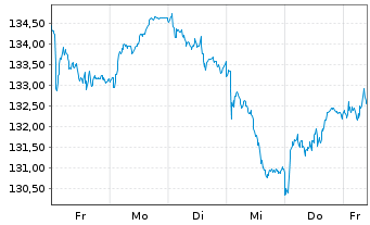 Chart Xtr.MSCI Europe Util.ESG Scr. - 1 Woche