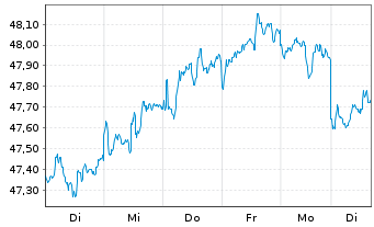 Chart Xtrackers MSCI Emerg.Mkts Swap - 1 Week