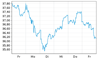 Chart Xtr.MSCI EM Latin America Swap - 1 semaine