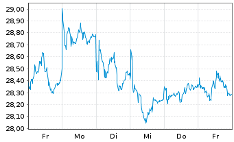 Chart Xtr.MSCI EM Eur,Mid.E.&Afr.Sw. - 1 Week
