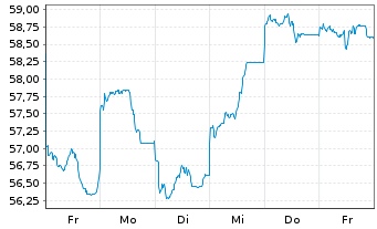 Chart Xtrackers MSCI Taiwan - 1 semaine