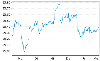 Chart Xtrackers FTSE China 50 - 1 Week
