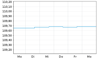 Chart AGIF-All.Enhanced Sh.Term Euro Reg. Sh A acc.(EUR) - 1 Woche
