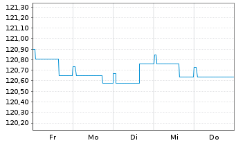 Chart Deka-OptiRent 3y Inhaber-Anteile CF o.N. - 1 Woche
