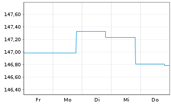 Chart DWS Inv.-Euro Corporate Bonds Inhaber-Ant. NC o.N. - 1 Woche
