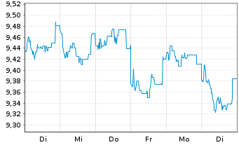 Chart Fidelity Fds-Em.EU,Mid.East.A. Reg. Shares A USD - 1 Woche
