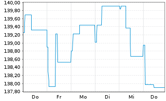Chart MainFirst-TOP EUROP. IDEAS FD Inh.Anteile B o.N. - 1 Woche