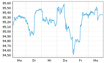 Chart ODDO BHF Polaris Flexible Inhaber-Ant. DRW-EUR oN - 1 semaine