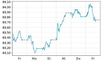 Chart Xtr.II Eur.Gov.Bd Sh.Da.Swap - 1 Woche