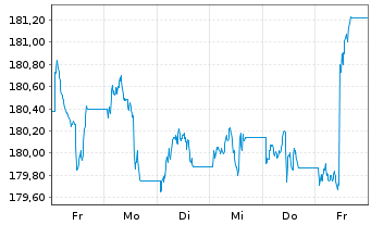 Chart Xtrackers II USD Over.Rate Sw. - 1 Week
