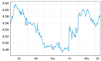 Chart Xtr.S&P 500 Inverse Daily Swap - 1 semaine