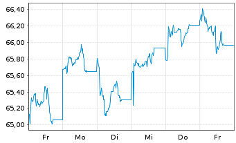 Chart Xtr.MSCI Pac.ex Jap.ESG Scree. - 1 semaine