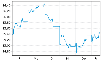 Chart Xtr.MSCI Pac.ex Jap.ESG Scree. - 1 Woche