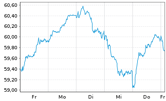 Chart Xtr.MSCI Europe Small Cap - 1 Woche