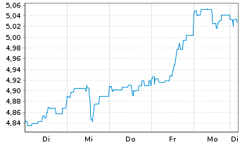 Chart BGF - World Mining Fund ActN Cla.A 2 EUR Hed. o.N. - 1 Woche