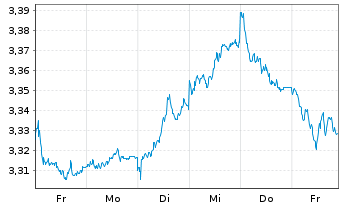 Chart Xtr.FTSE 100 Short Daily Swap - 1 Woche