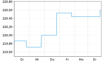 Chart BGF - USD High Yield Bond Fd Nom.A2 Acc.EUR Hdgd  - 1 Woche