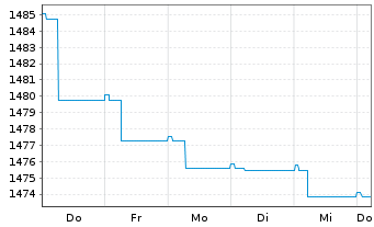 Chart Carmignac Portf.-Global Bond - 1 Woche