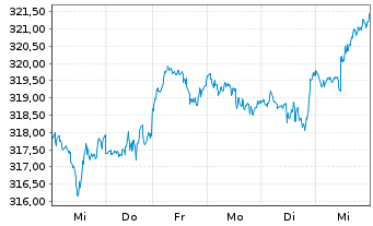 Chart UBS-ETF - UBS-ETF MSCI World - 1 Woche