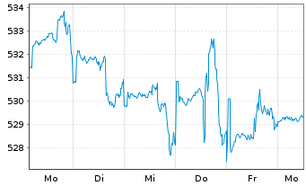 Chart AGIF-All. RCM Demogra. TrendsInh. Ant. A (EUR) oN - 1 Woche