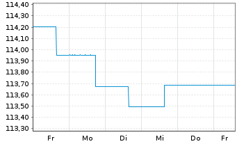 Chart Deka-EM Renten Lokalwährungen Inh.-Anteile CF o.N. - 1 Woche