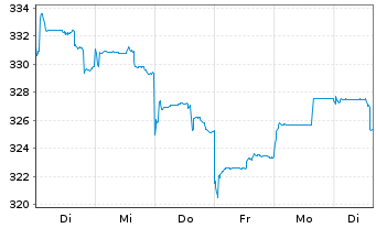 Chart AGIF-Allianz Enh.All China Equ Inh Ant A (EUR) oN - 1 Woche