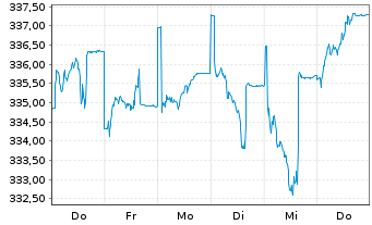 Chart DekaLuxTeam - GlobalSelect Inhaber-Anteile CF o.N. - 1 Week