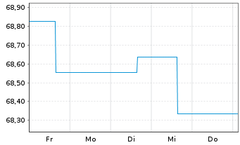 Chart Deka-EM Bond Inhaber-Anteile TF o.N. - 1 Woche