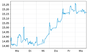 Chart BGF - China Fund AN  A2 USD oN - 1 Woche