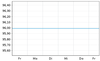 Chart DWS Inv.-Gold+Prec.Metals Equ. Inh.Anteile LD o.N. - 1 Woche